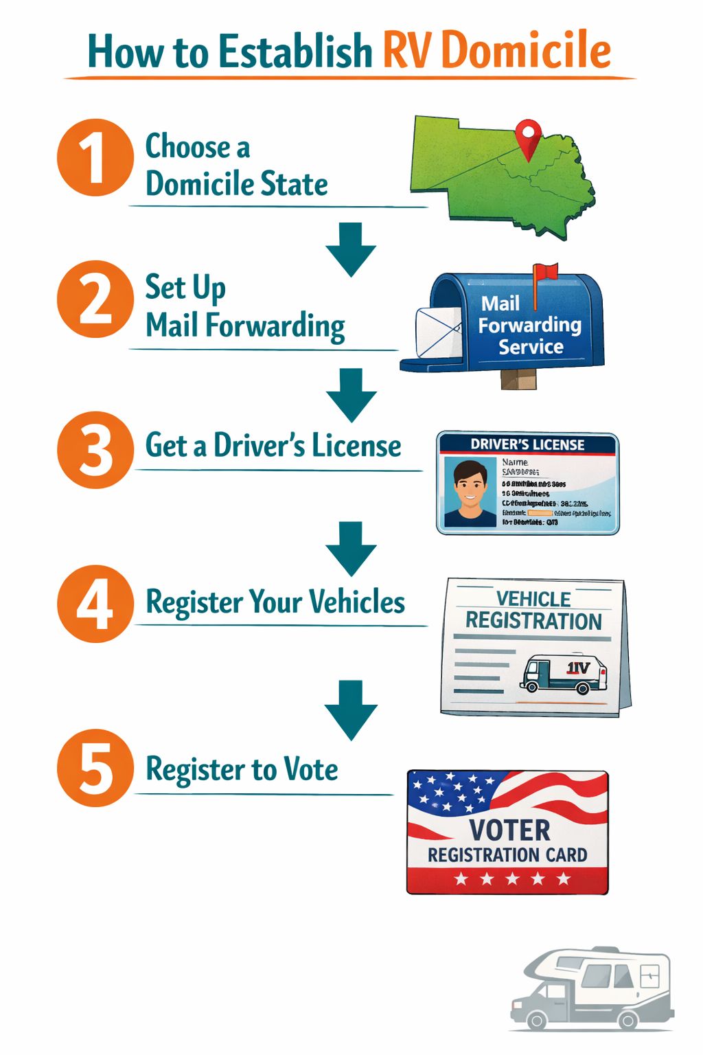 Portrait/Pinterest format () detailed step-by-step visual guide illustration showing a vertical flowchart with five colorful