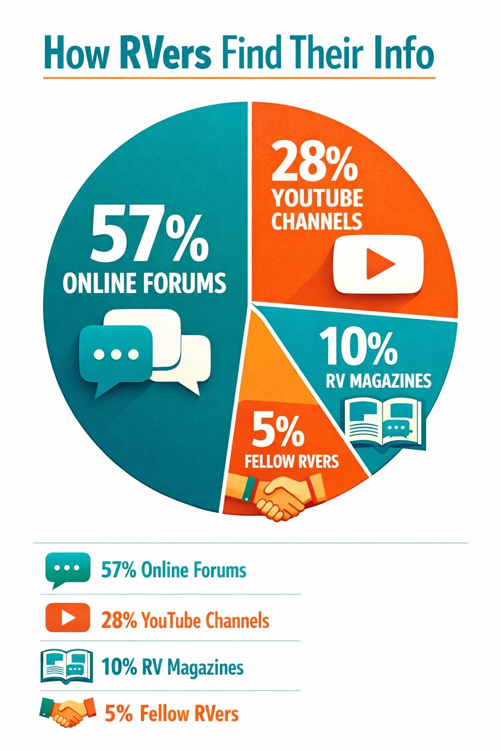 Portrait/Pinterest format () infographic-style image showing a colorful pie chart or bar graph breaking down RV information